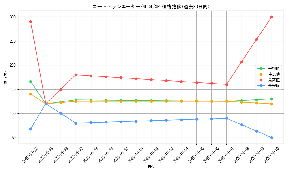 card_4492_series_10316_rarity_3_graph