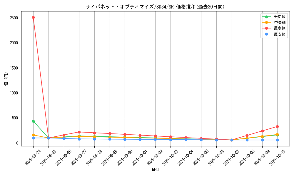 card_4493_series_10316_rarity_3_graph