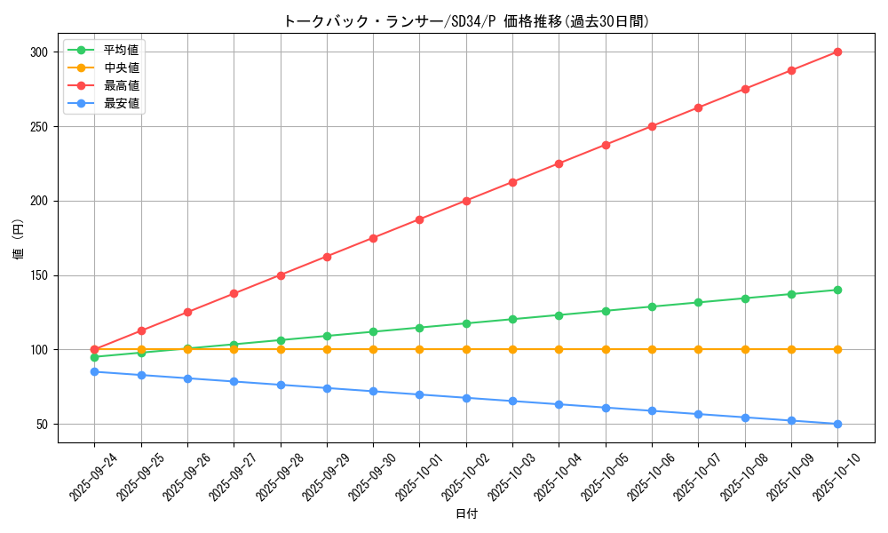 card_4500_series_10316_rarity_2_graph