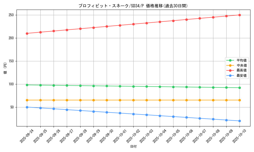 card_4501_series_10316_rarity_2_graph