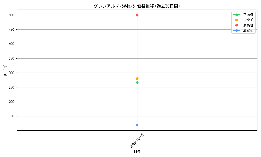 card_45027_series_61404_rarity_80235_graph