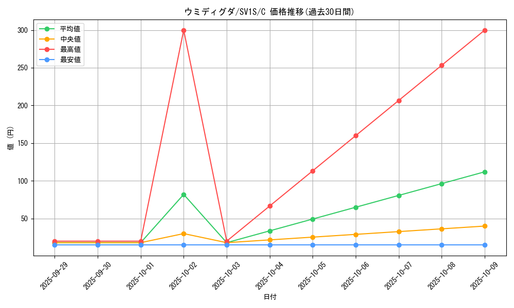card_45033_series_61373_rarity_65214_graph