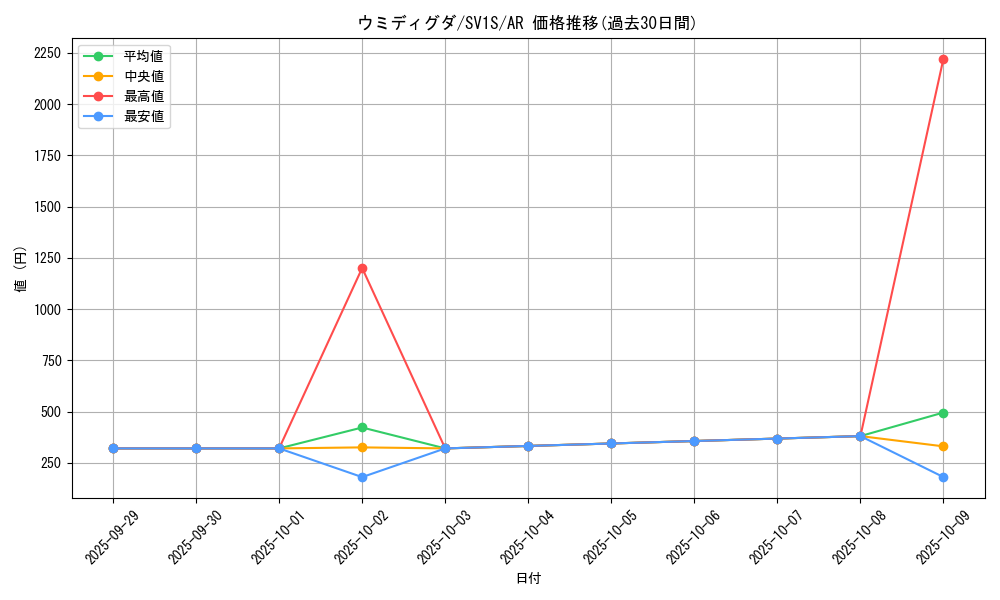 card_45033_series_61373_rarity_86461_graph