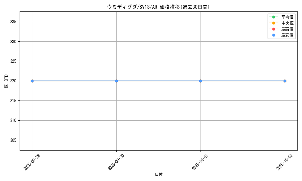 card_45033_series_61373_rarity_86461_graph