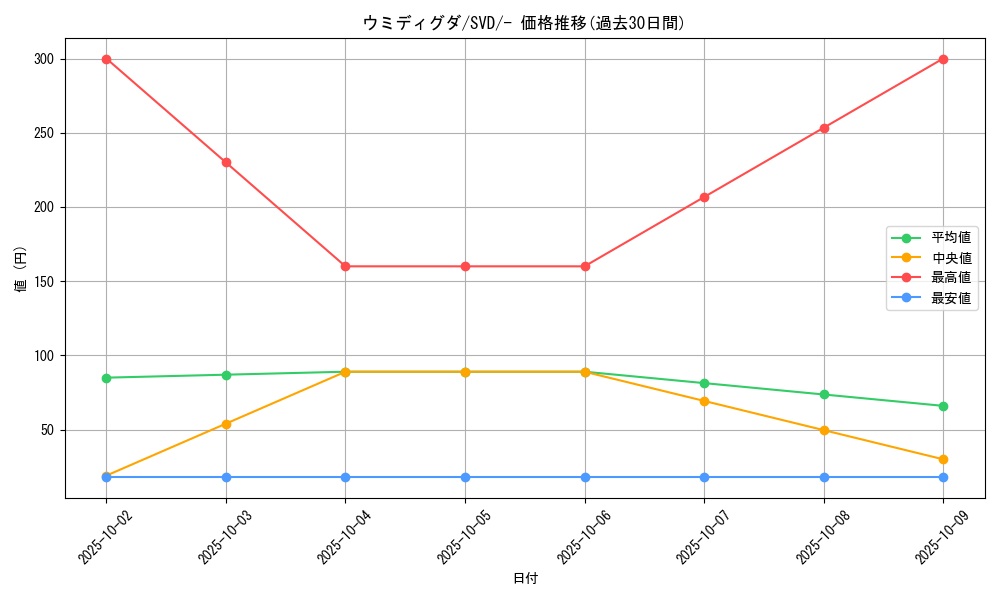card_45033_series_61387_rarity_95225_graph