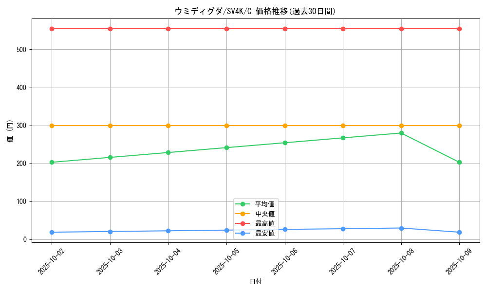 card_45033_series_61399_rarity_65214_graph