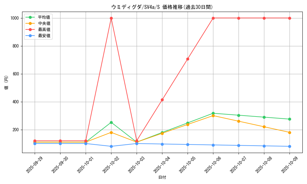 card_45033_series_61404_rarity_80235_graph