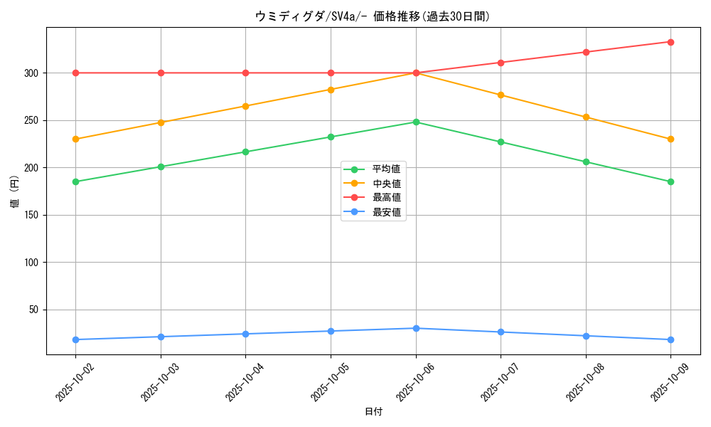 card_45033_series_61404_rarity_95225_graph