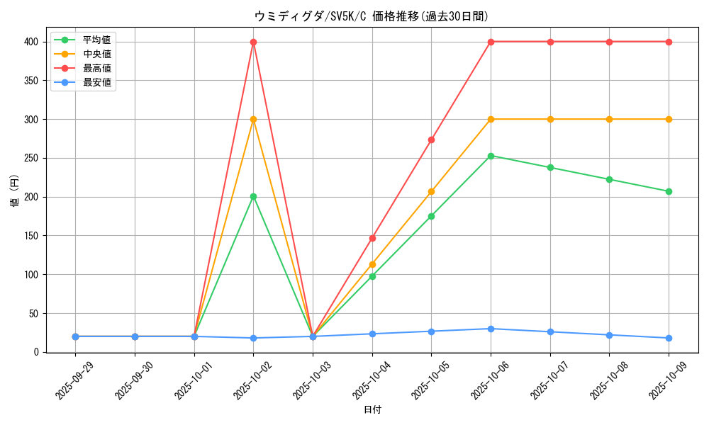 card_45033_series_61405_rarity_65214_graph