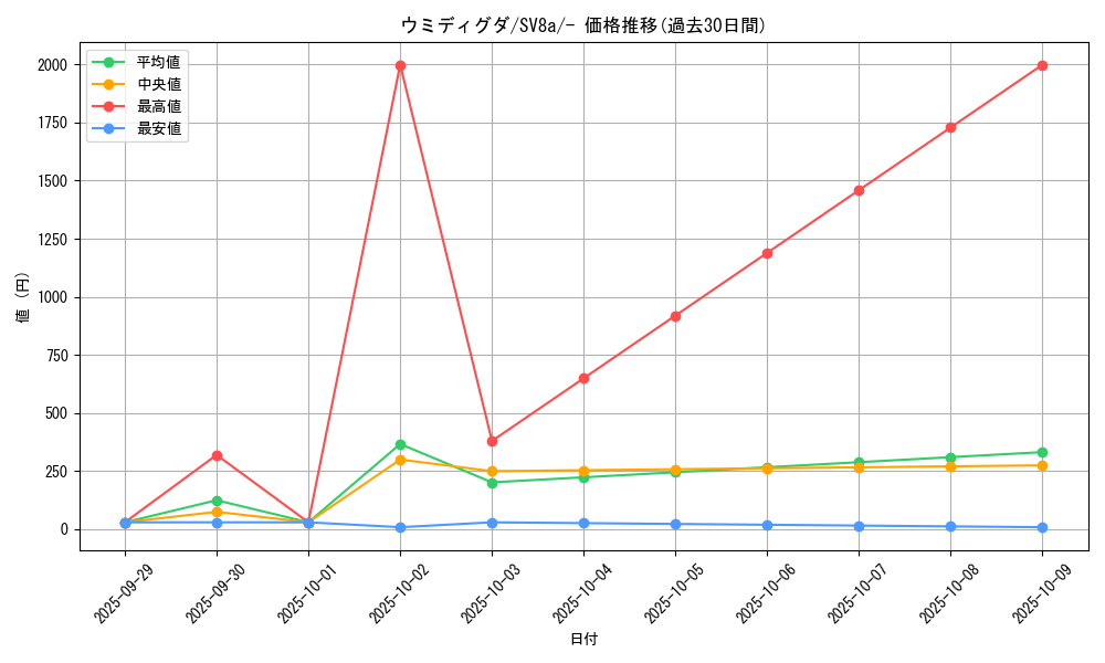 card_45033_series_61431_rarity_95225_graph