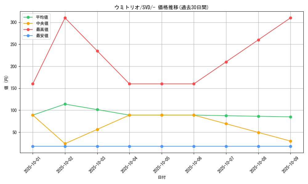 card_45035_series_61387_rarity_95225_graph
