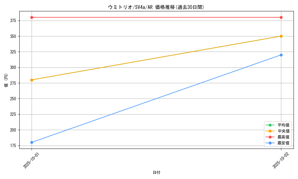 card_45035_series_61404_rarity_86461_graph