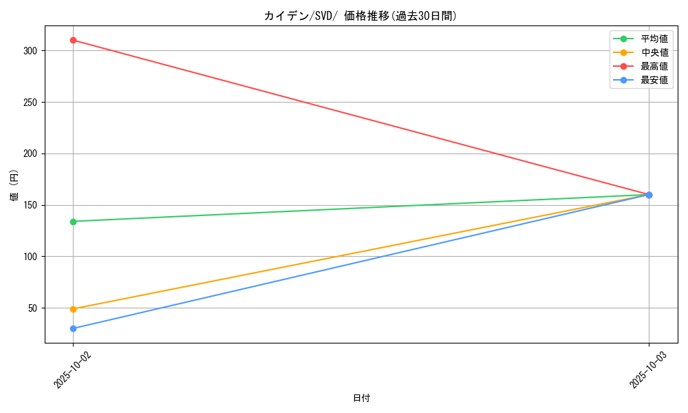 card_45038_series_61402_rarity_95225_graph