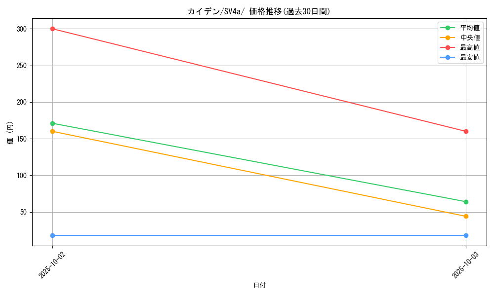card_45038_series_61404_rarity_95225_graph