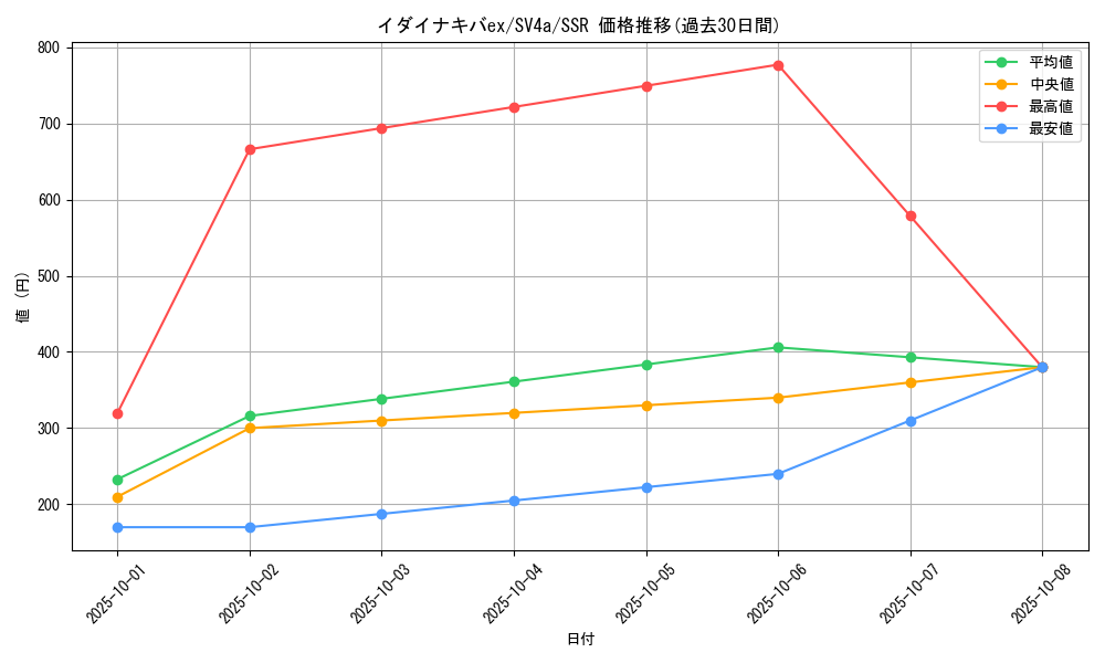 card_45064_series_61404_rarity_80280_graph