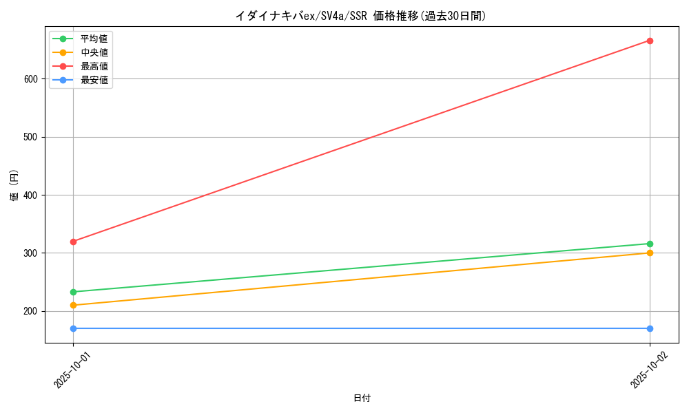card_45064_series_61404_rarity_80280_graph