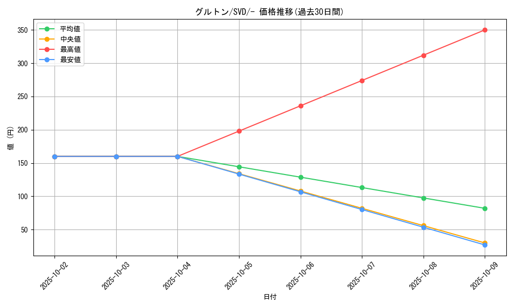 card_45081_series_61385_rarity_95225_graph