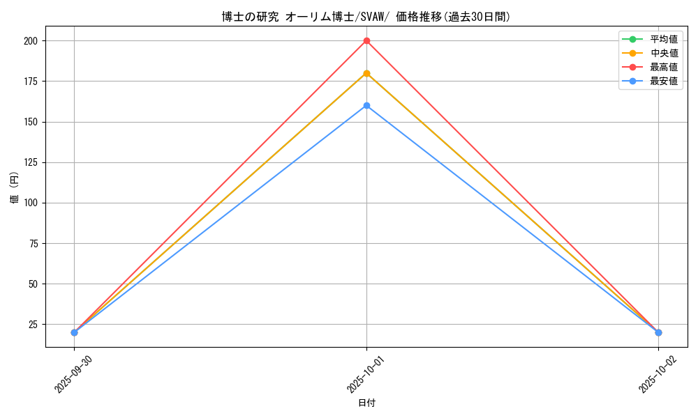 card_45091_series_61377_rarity_95225_graph