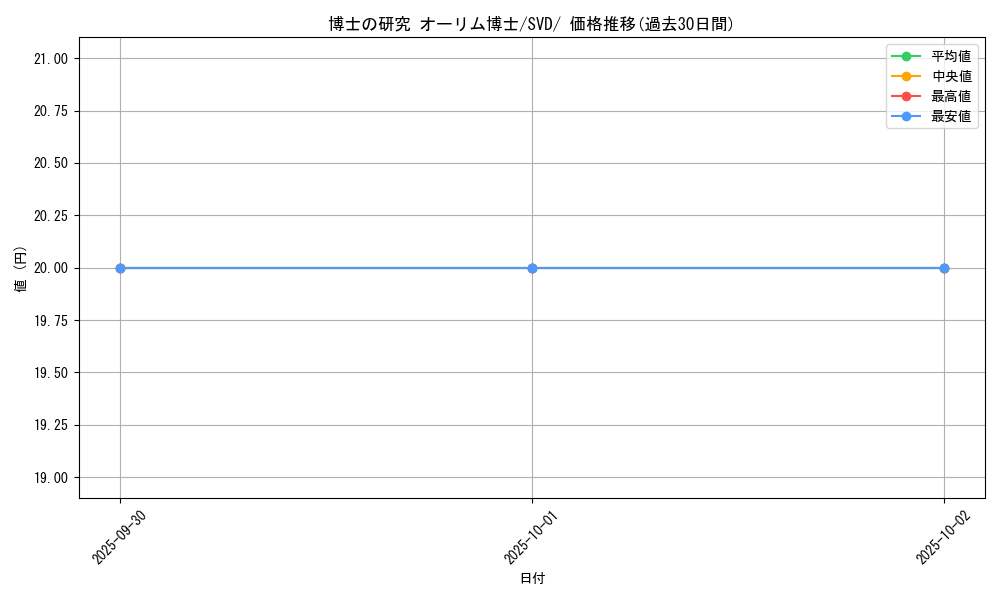 card_45091_series_61402_rarity_95225_graph