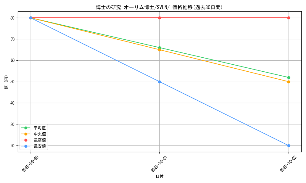 card_45091_series_61418_rarity_95225_graph