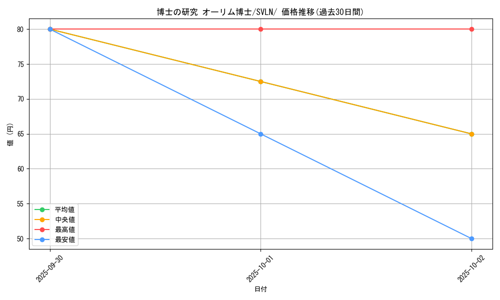 card_45091_series_61418_rarity_95225_graph