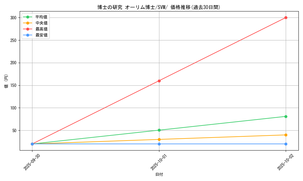 card_45091_series_61430_rarity_95225_graph
