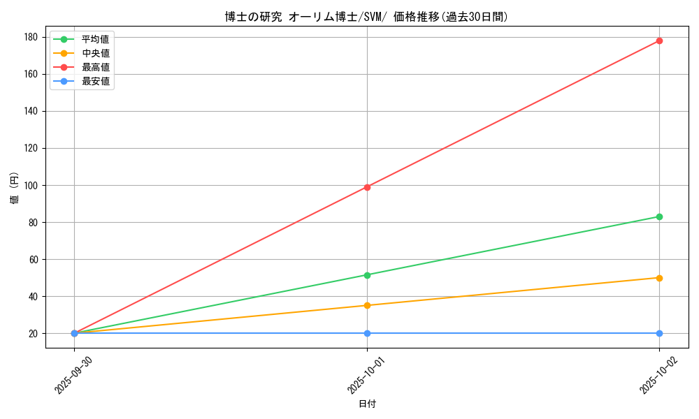 card_45091_series_61430_rarity_95225_graph