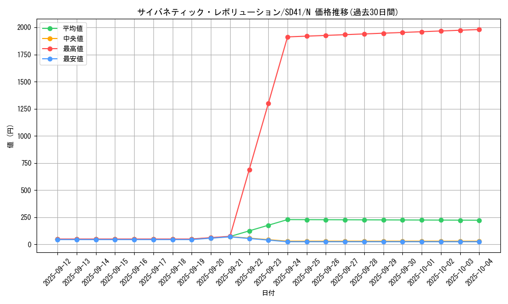 card_4510_series_5623_rarity_1_graph