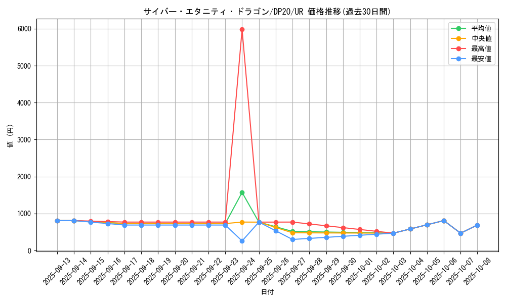 card_4511_series_10338_rarity_7_graph
