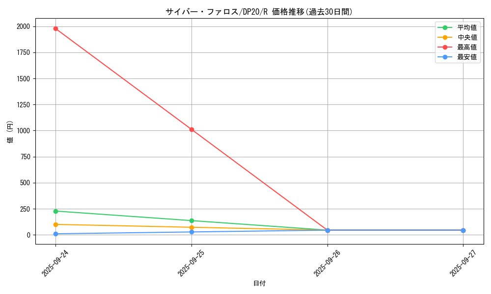 card_4512_series_10338_rarity_62_graph