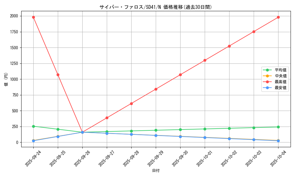 card_4512_series_5623_rarity_1_graph