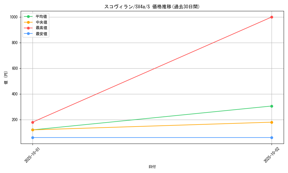 card_45137_series_61404_rarity_80235_graph