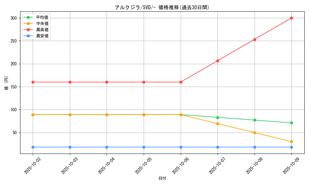 card_45146_series_61387_rarity_95225_graph