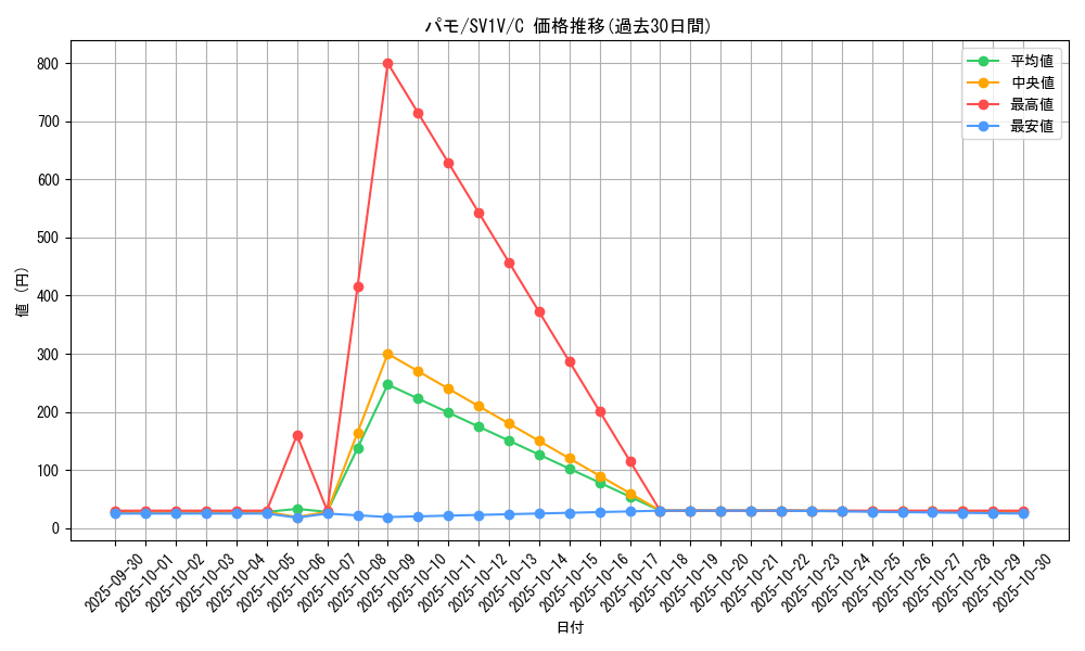 card_45156_series_61374_rarity_65214_graph