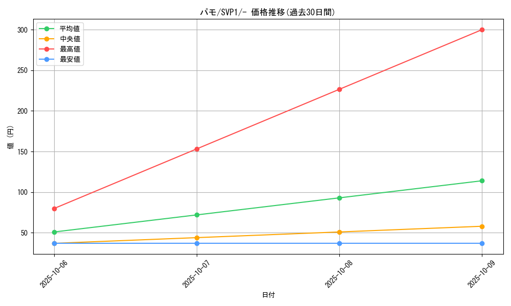 card_45156_series_61383_rarity_95225_graph
