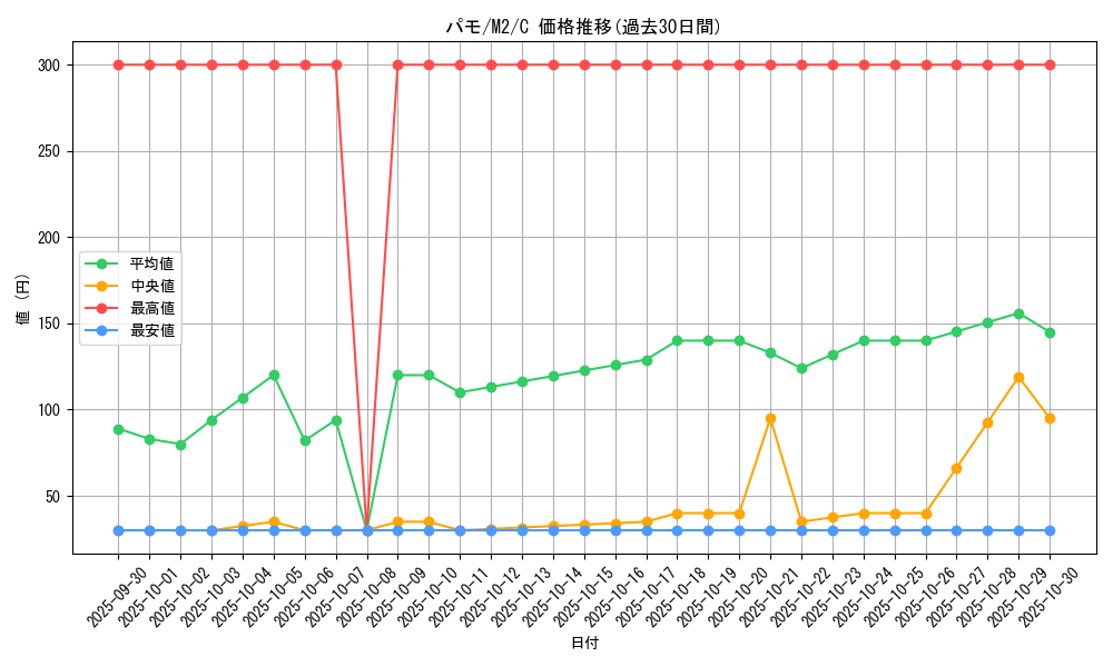 card_45156_series_61445_rarity_65214_graph
