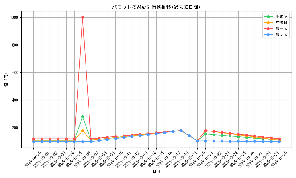 card_45158_series_61404_rarity_80235_graph