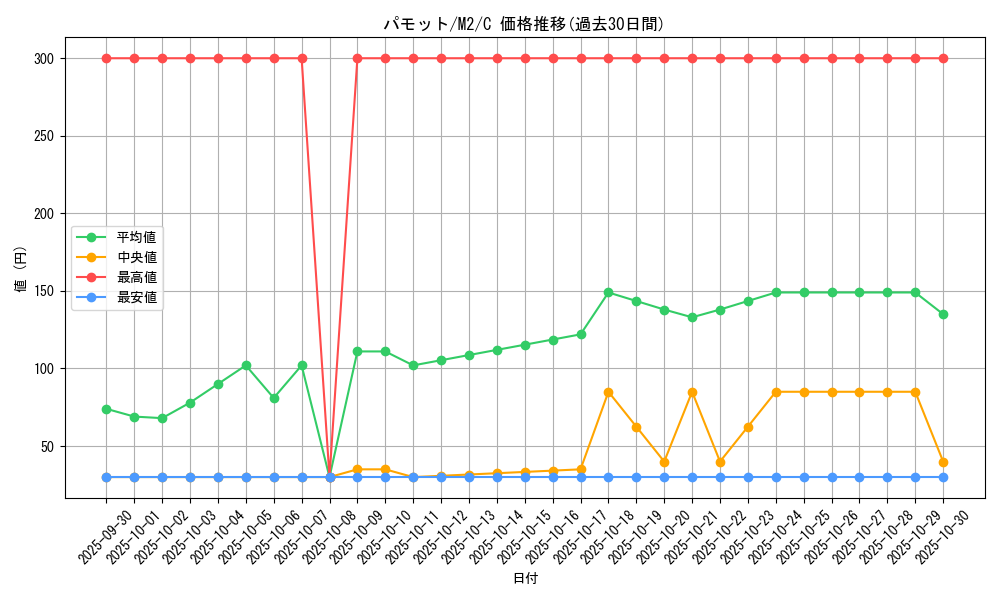card_45158_series_61445_rarity_65214_graph