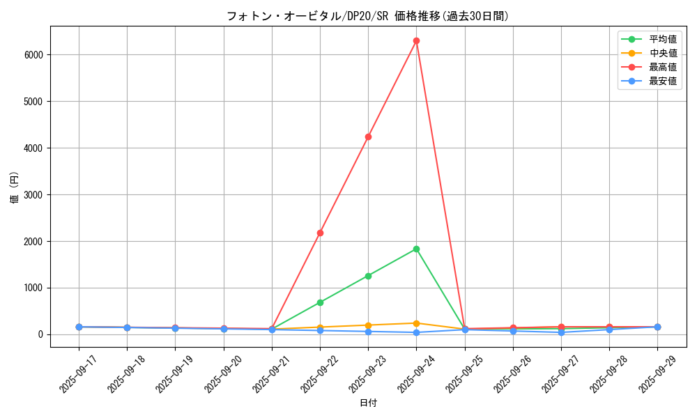 card_4516_series_10338_rarity_3_graph