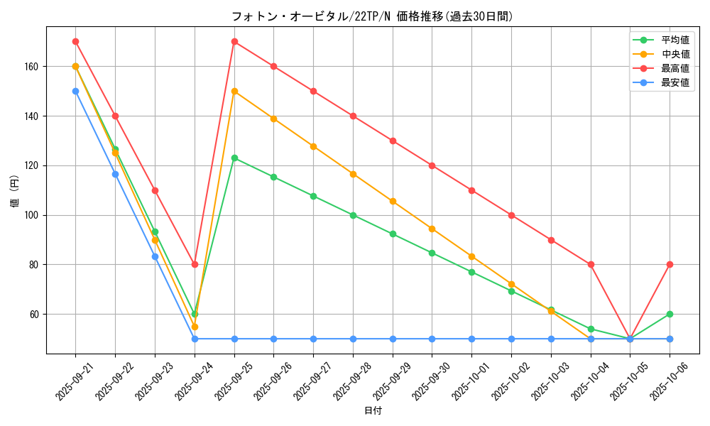 card_4516_series_7671_rarity_1_graph