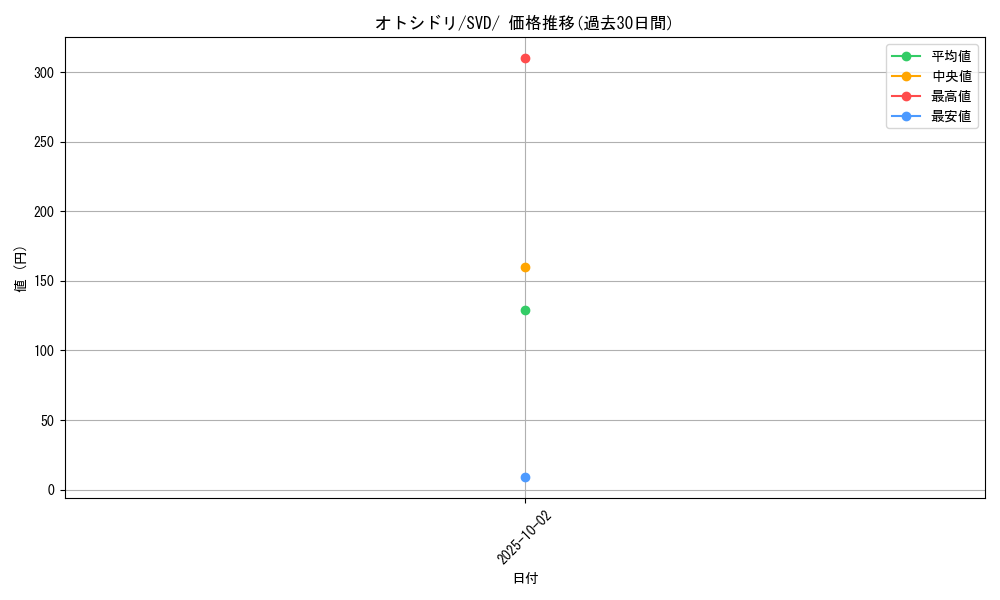 card_45179_series_61391_rarity_95225_graph