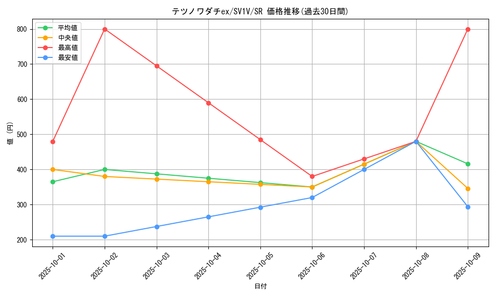 card_45181_series_61374_rarity_71891_graph