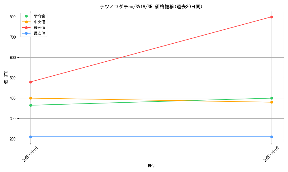 card_45181_series_61374_rarity_71891_graph