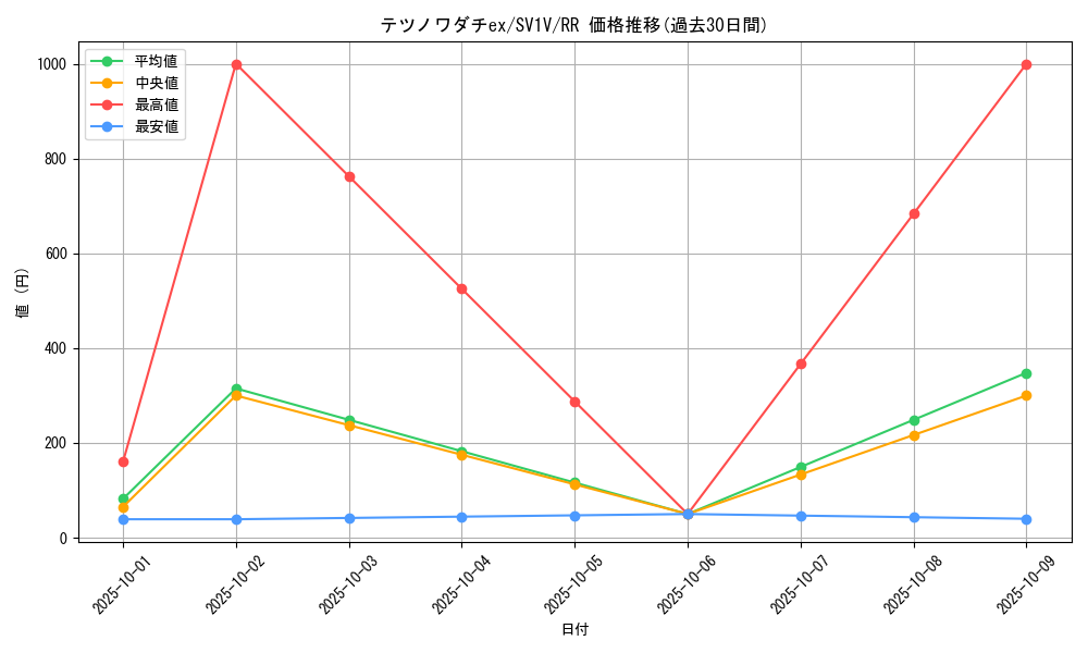 card_45181_series_61374_rarity_73311_graph