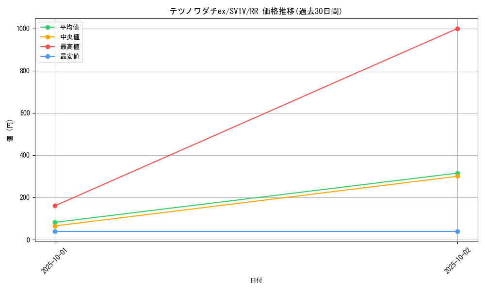 card_45181_series_61374_rarity_73311_graph