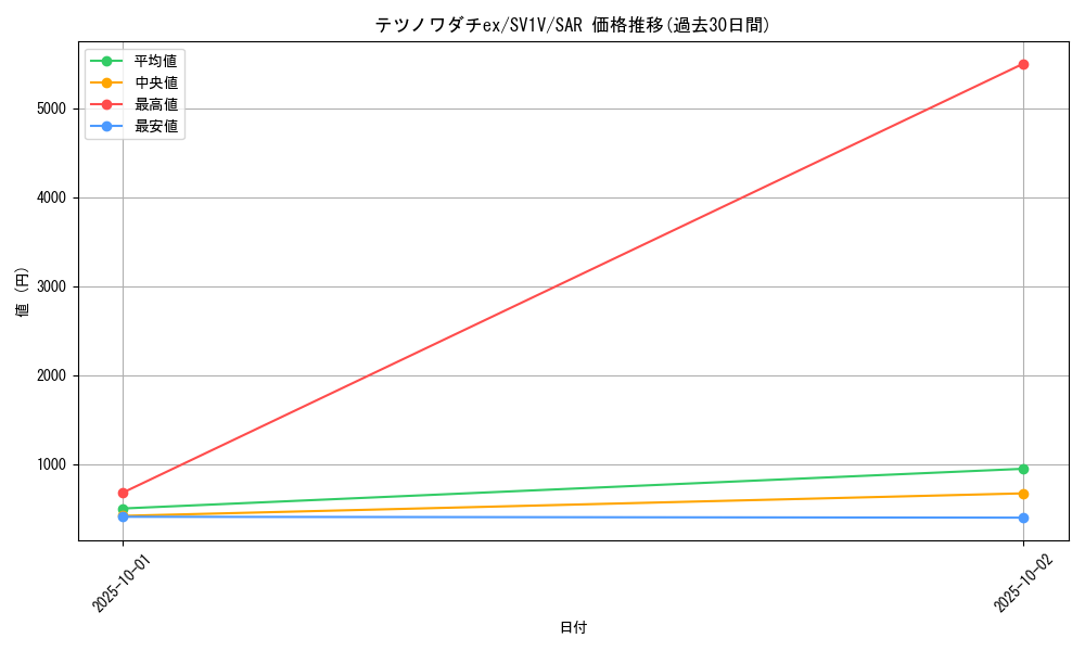 card_45181_series_61374_rarity_86498_graph