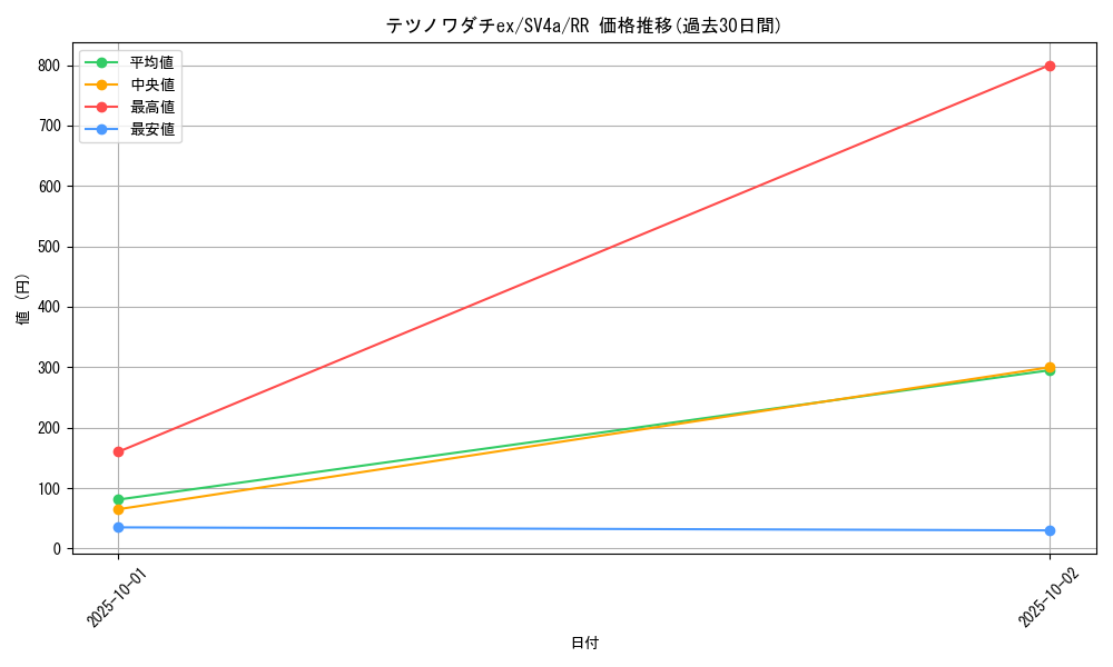 card_45181_series_61404_rarity_73311_graph