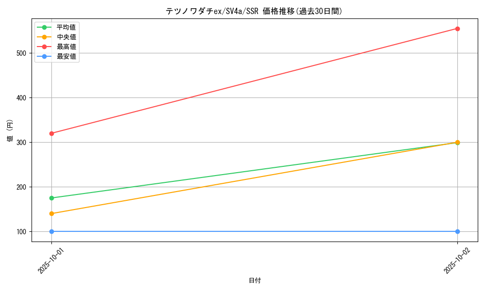 card_45181_series_61404_rarity_80280_graph