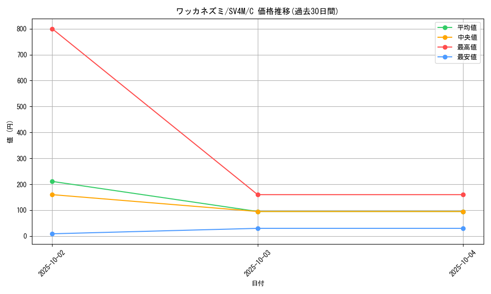 card_45187_series_61400_rarity_65214_graph