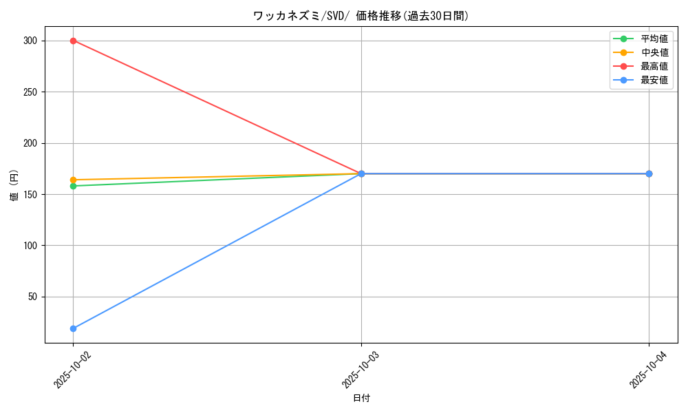 card_45187_series_61403_rarity_95225_graph